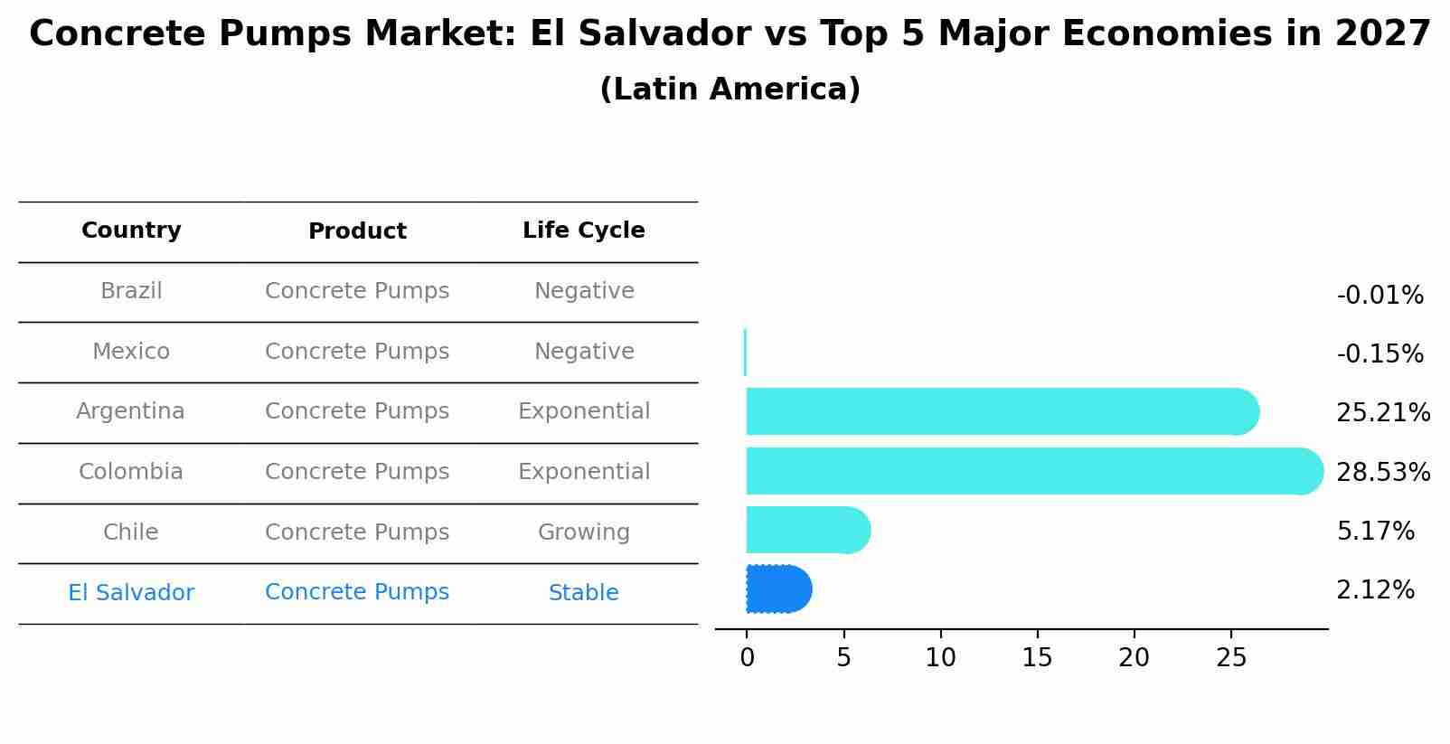 Concrete Pumps Market: El Salvador vs Top 5 Major Economies in 2027 (Latin America)